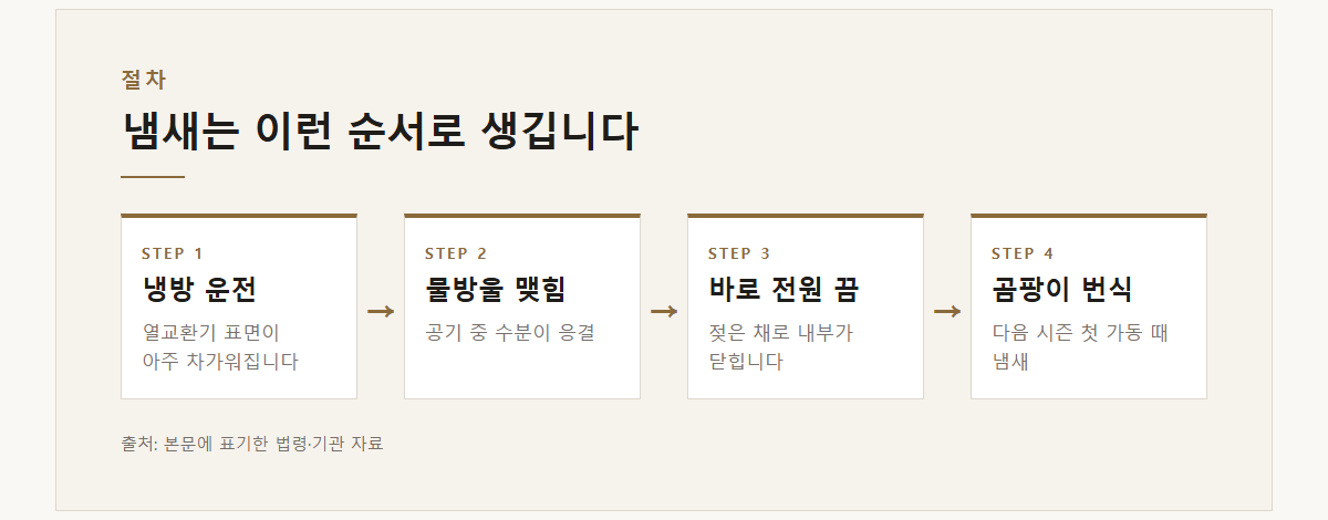 에어컨 곰팡이 냄새 설명 도표 1