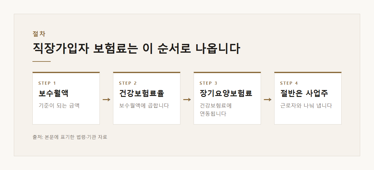 건강보험료 계산 기준 설명 도표 1