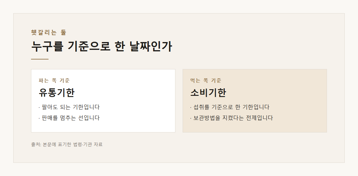 소비기한 유통기한 차이 설명 도표 1