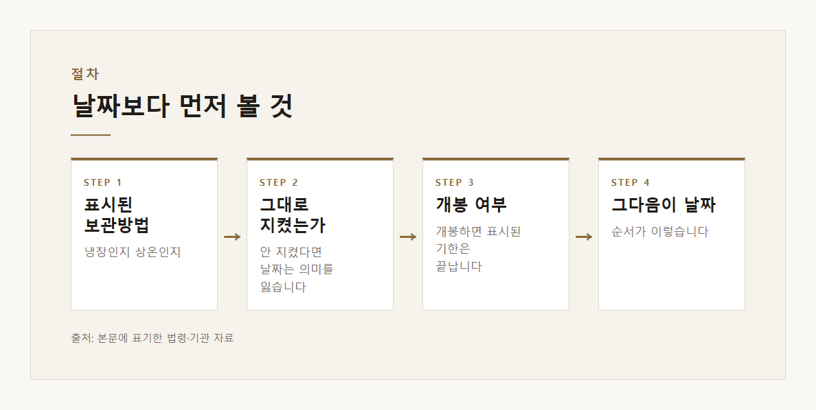 소비기한 유통기한 차이 설명 도표 2