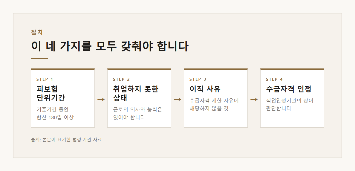 실업급여 수급 요건 설명 도표 1