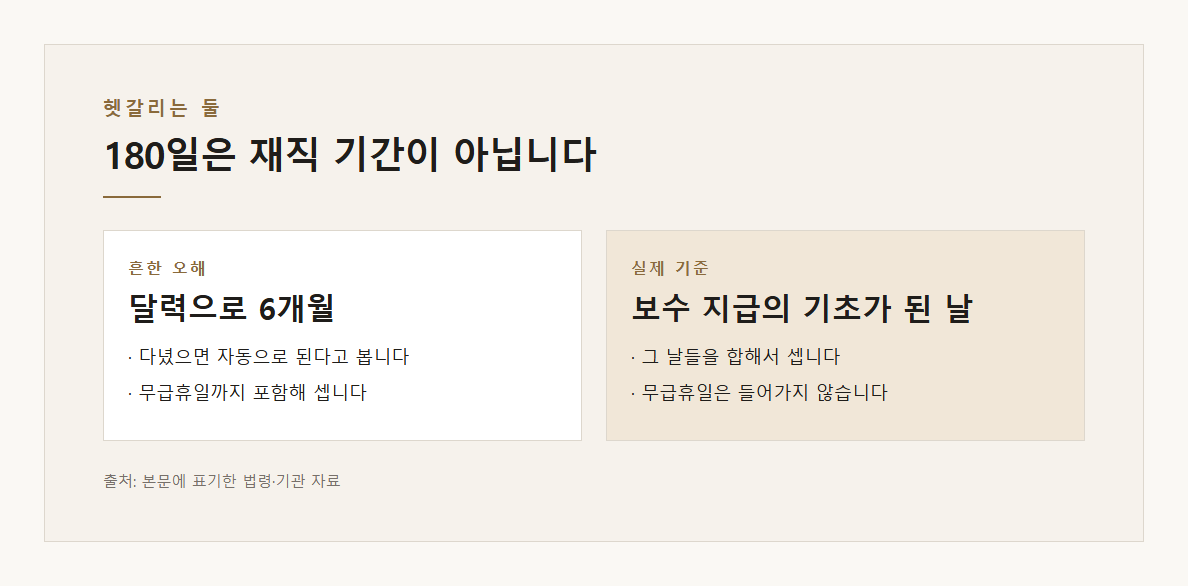 실업급여 수급 요건 설명 도표 2