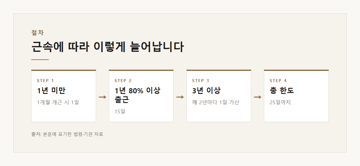 연차 유급휴가 며칠 설명 도표 1