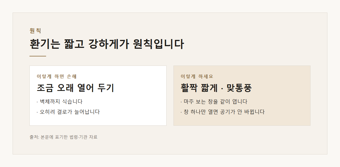 환기 제대로 하는 법 설명 도표 1