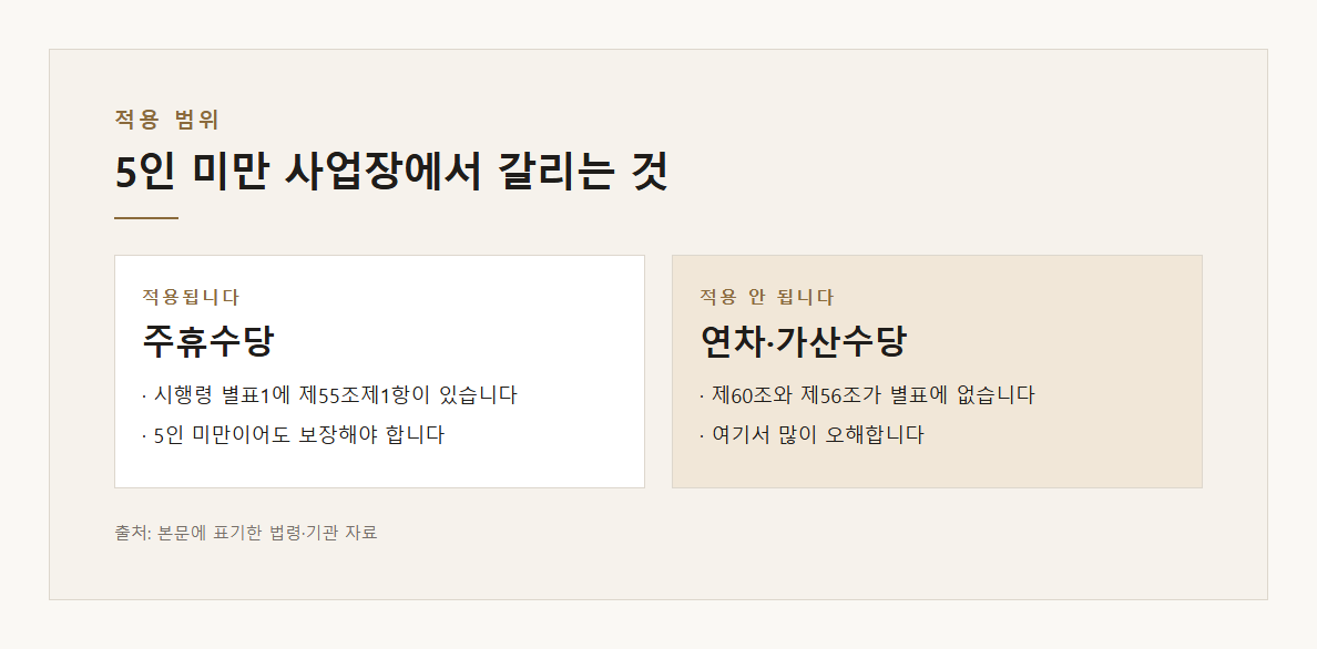 주휴수당 조건 설명 도표 2