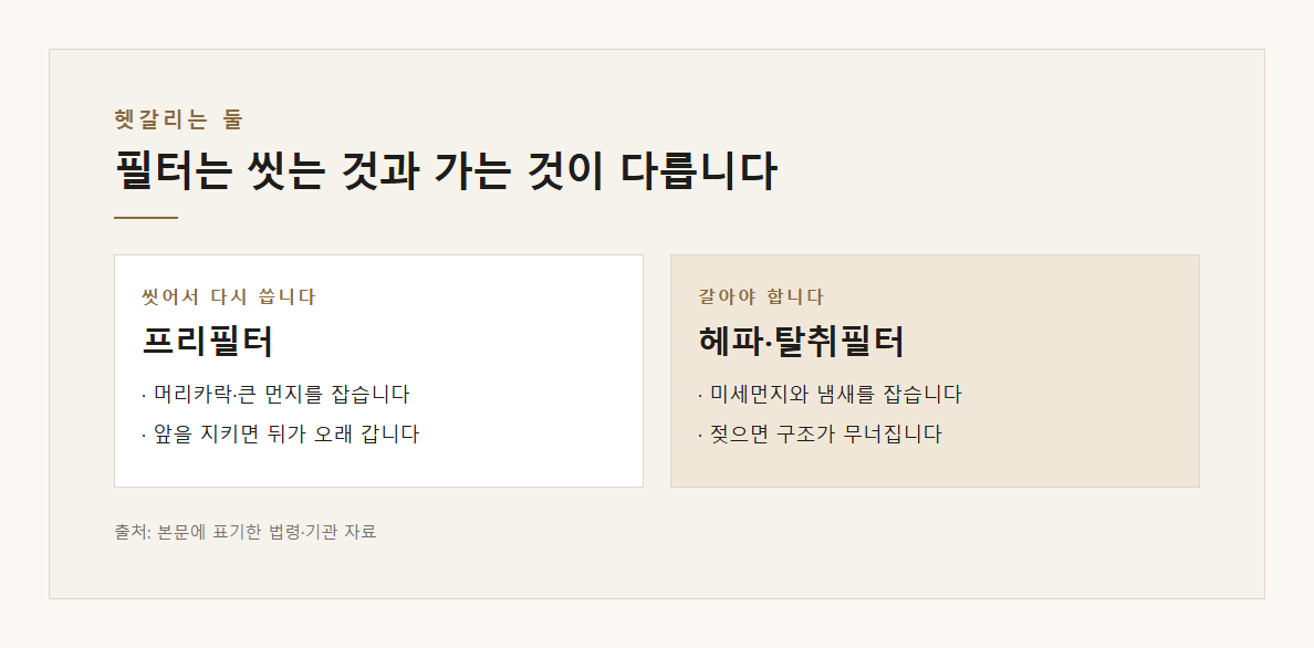 공기청정기 필터 청소 설명 도표 1