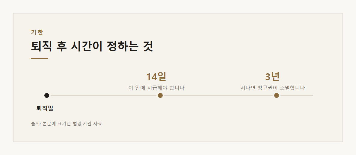 퇴직금 지급기한 설명 도표 1