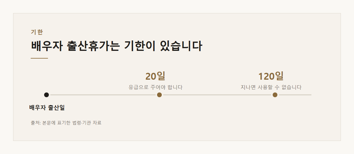 배우자 출산휴가 설명 도표 1