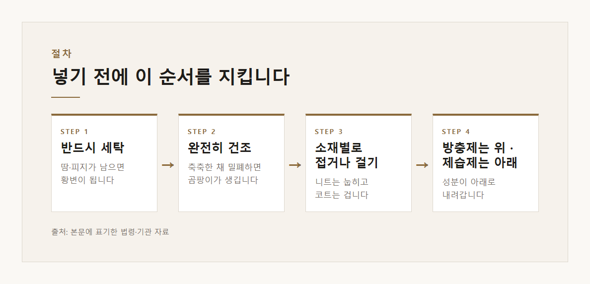 환절기 의류 보관 방법 설명 도표 1