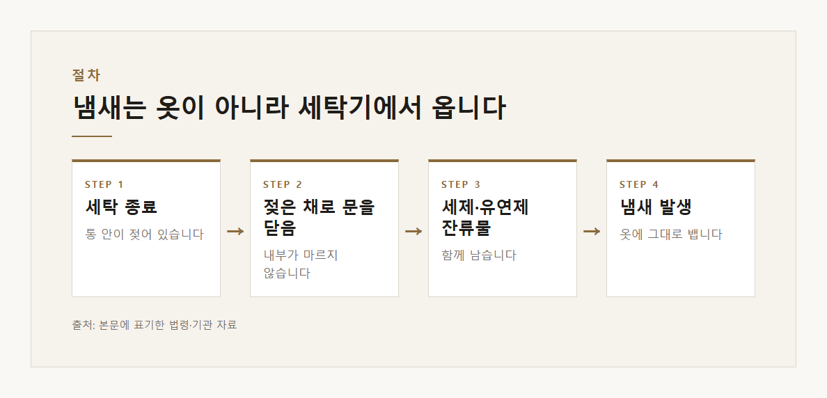 세탁기 냄새 원인 설명 도표 1