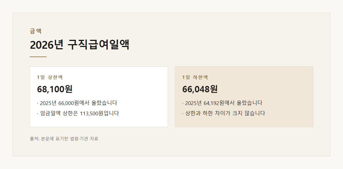 실업급여 얼마나 받나 설명 도표 1