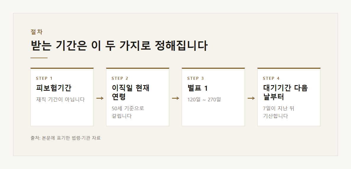 실업급여 얼마나 받나 설명 도표 2