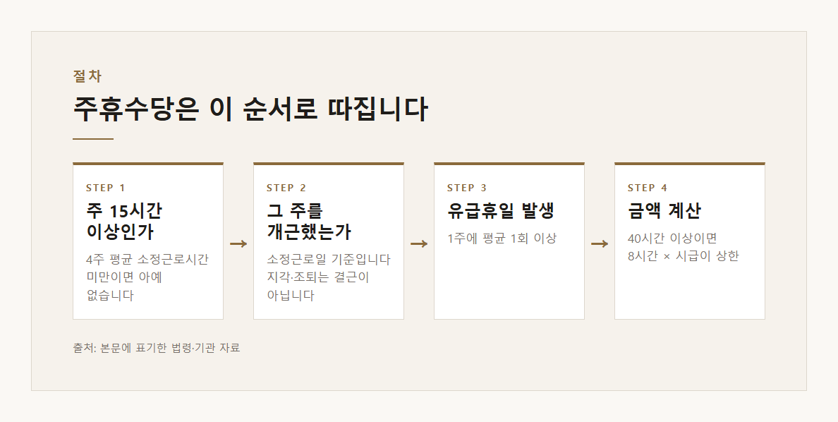 주휴수당 조건 설명 도표 1