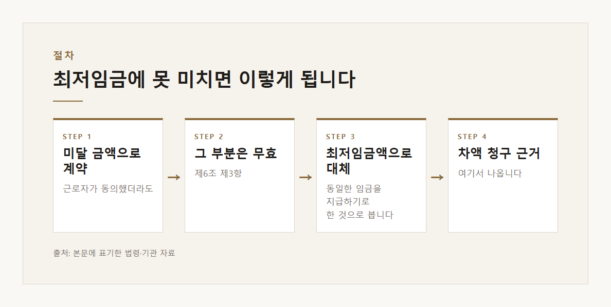 최저임금 미치지 못하는 임금 설명 도표 1
