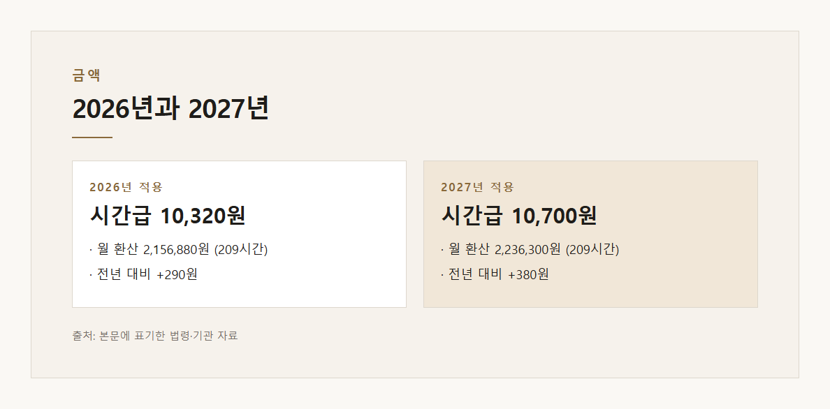최저임금 미치지 못하는 임금 설명 도표 2