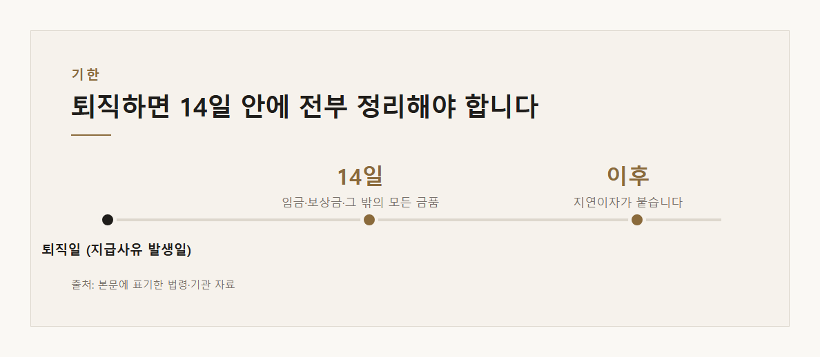 퇴직 후 14일 금품청산 설명 도표 1