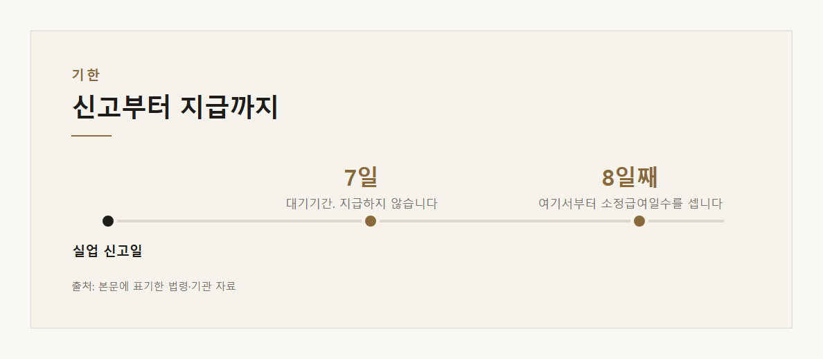 실업급여 대기기간 설명 도표 1