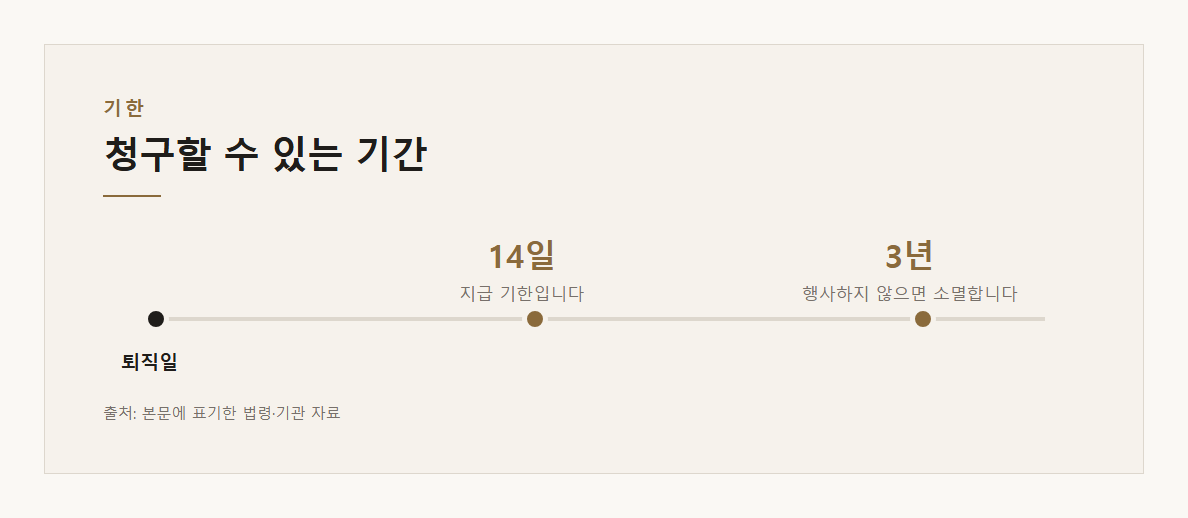 퇴직금 지급 시효 설명 도표 1