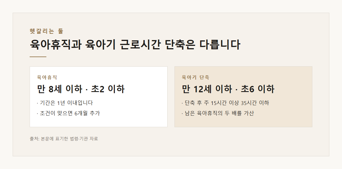 육아휴직 기간과 조건 설명 도표 1