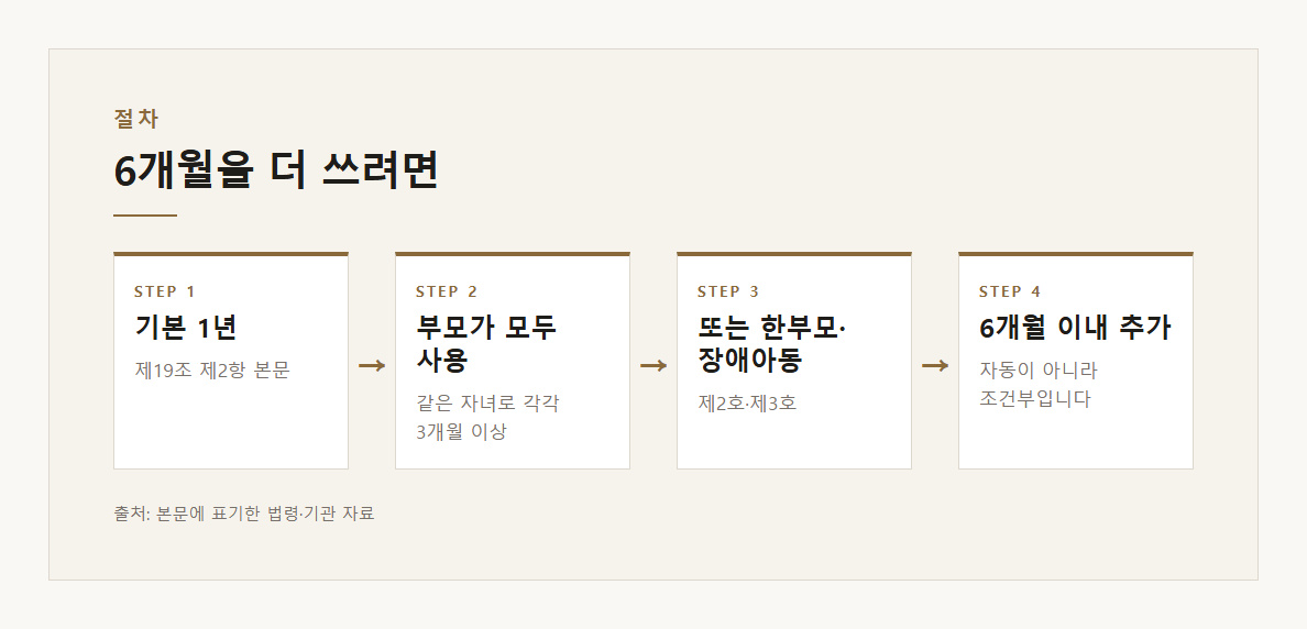 육아휴직 기간과 조건 설명 도표 2