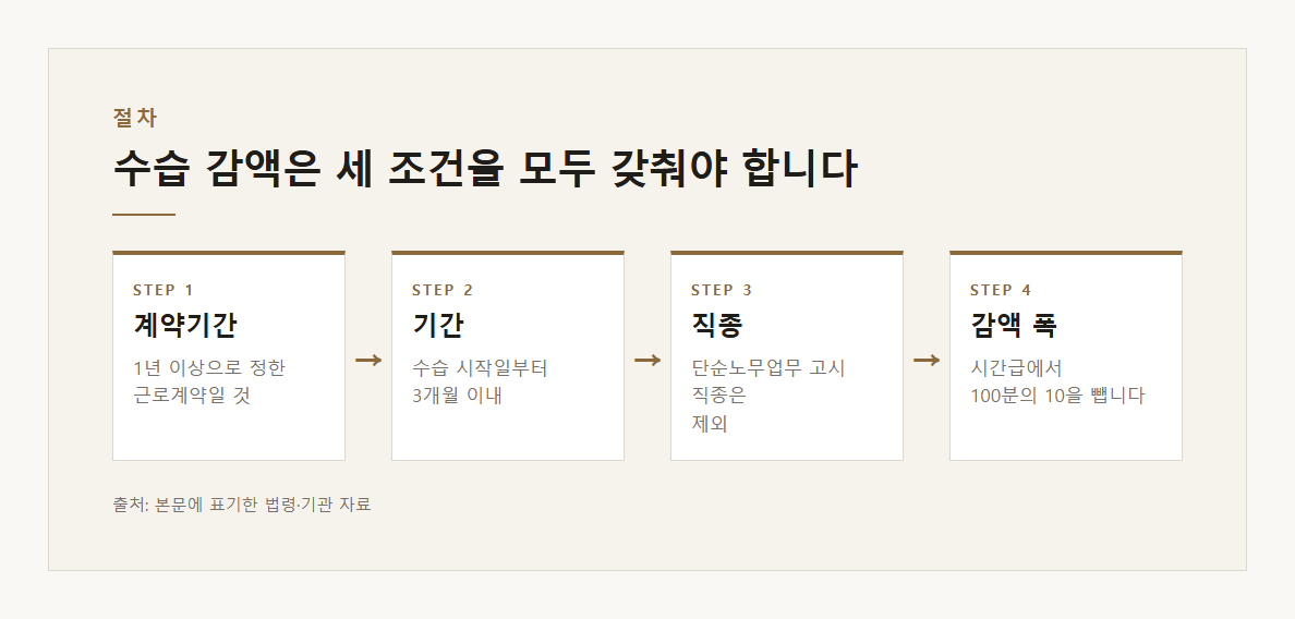최저임금 수습기간 감액 설명 도표 1