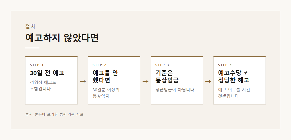 해고예고수당 30일분 설명 도표 1