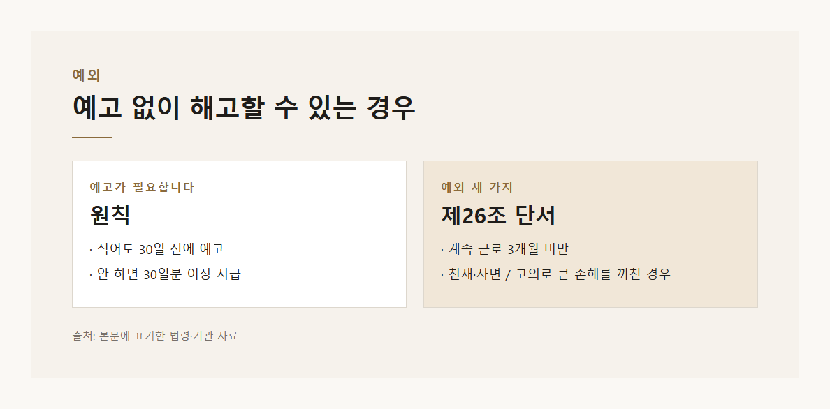 해고예고수당 30일분 설명 도표 2