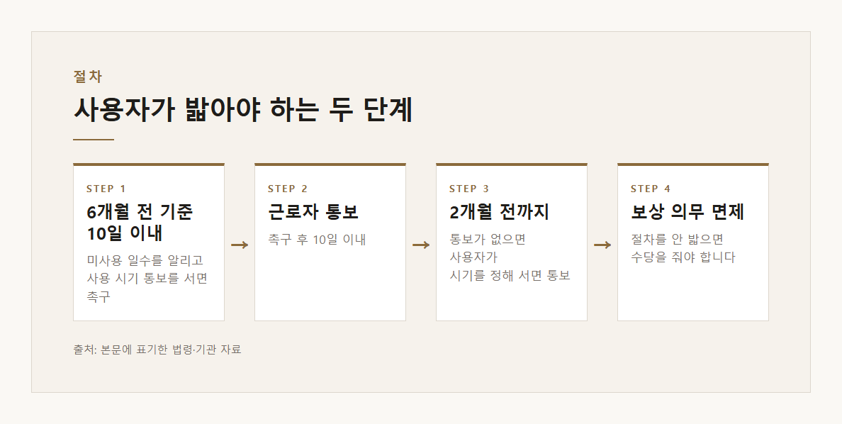연차수당 사용촉진 설명 도표 1