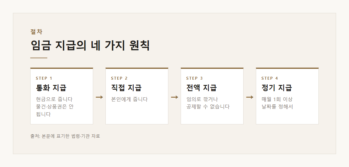 임금 지급 4대 원칙 설명 도표 1