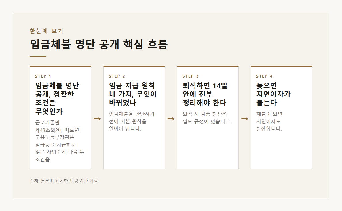 임금체불 명단 공개 본문·공식출처 기반 설명 도표 1 · 본문 기반