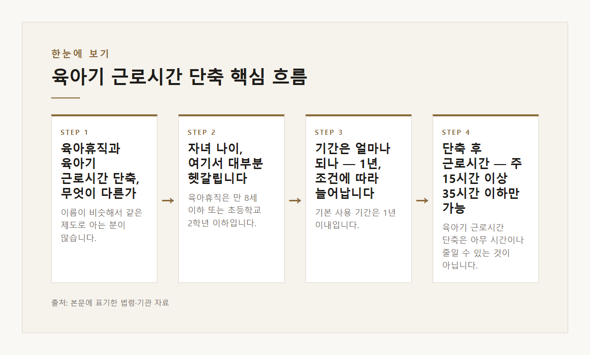 육아기 근로시간 단축 본문·공식출처 기반 설명 도표 1 · 본문 기반