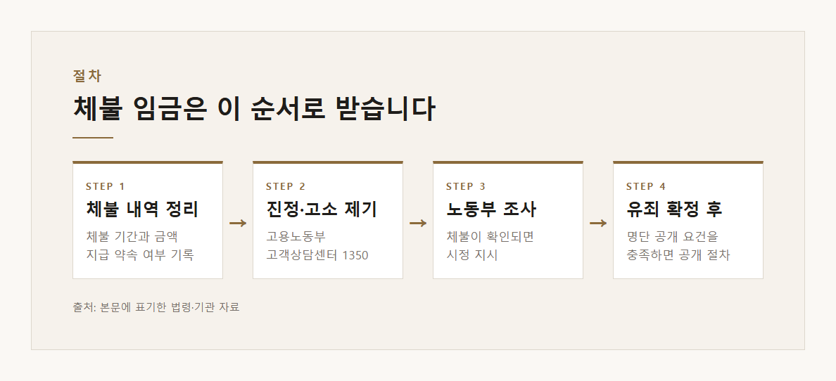 체불 임금을 받는 절차 도표