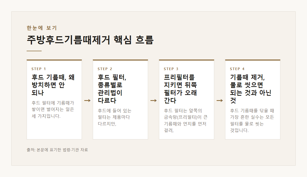 주방후드기름때제거 본문·공식출처 기반 설명 도표 1 · 본문 기반