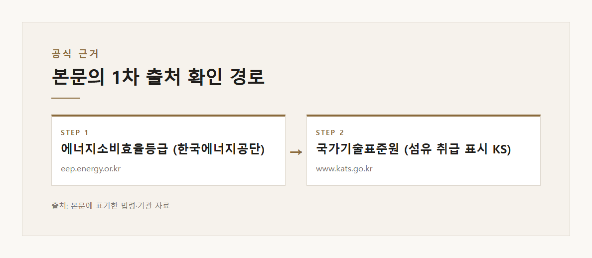 주방후드기름때제거 본문·공식출처 기반 설명 도표 2 · 본문 기반