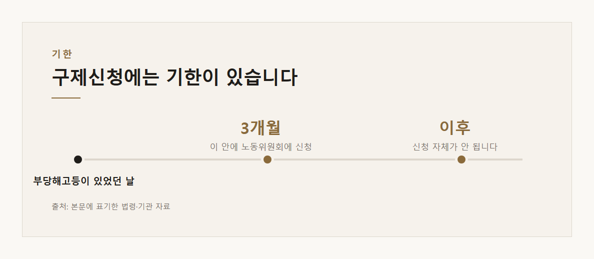 부당해고 구제신청 3개월 설명 도표 1 · 핵심 설명