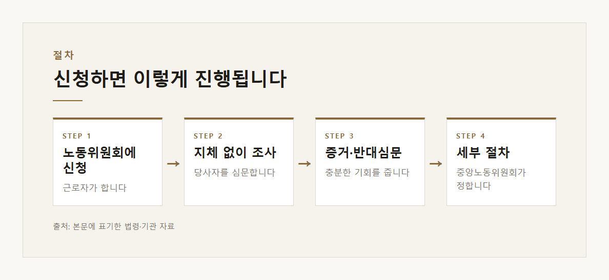 부당해고 구제신청 3개월 설명 도표 2 · 핵심 설명