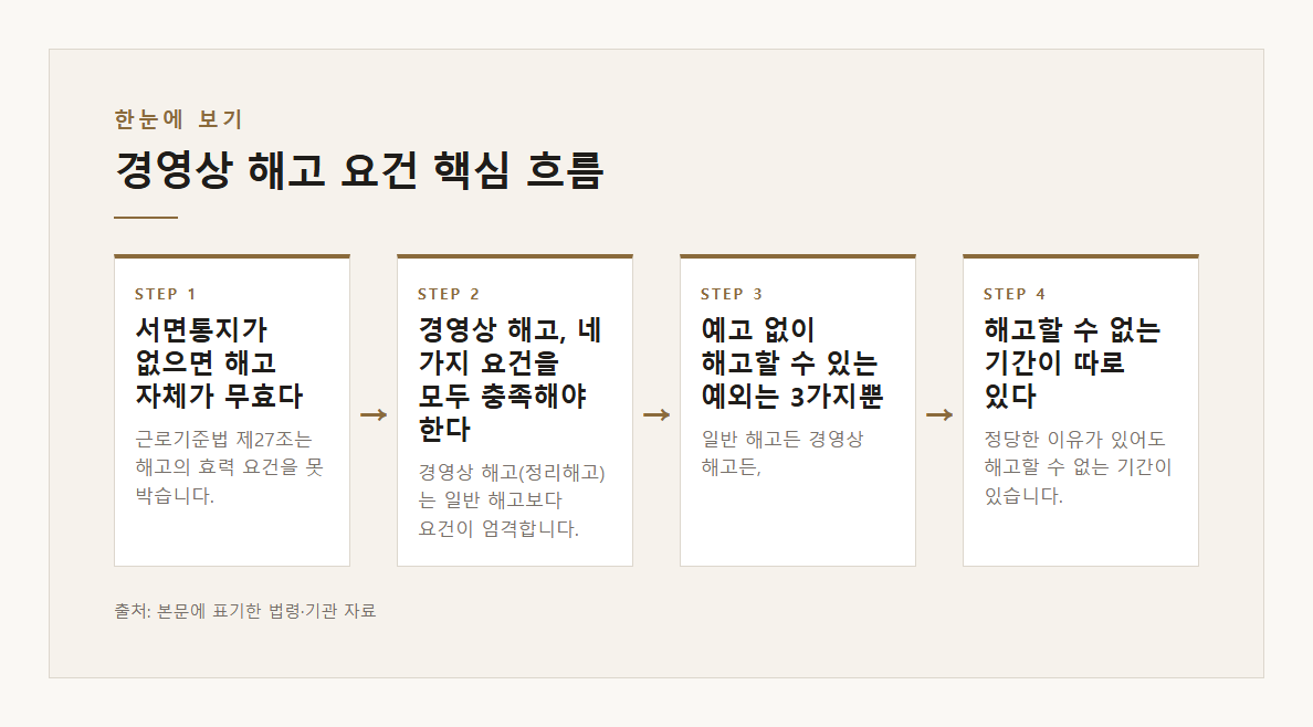 경영상 해고 요건 본문&middot;공식출처 기반 설명 도표 1 &middot; 본문 기반