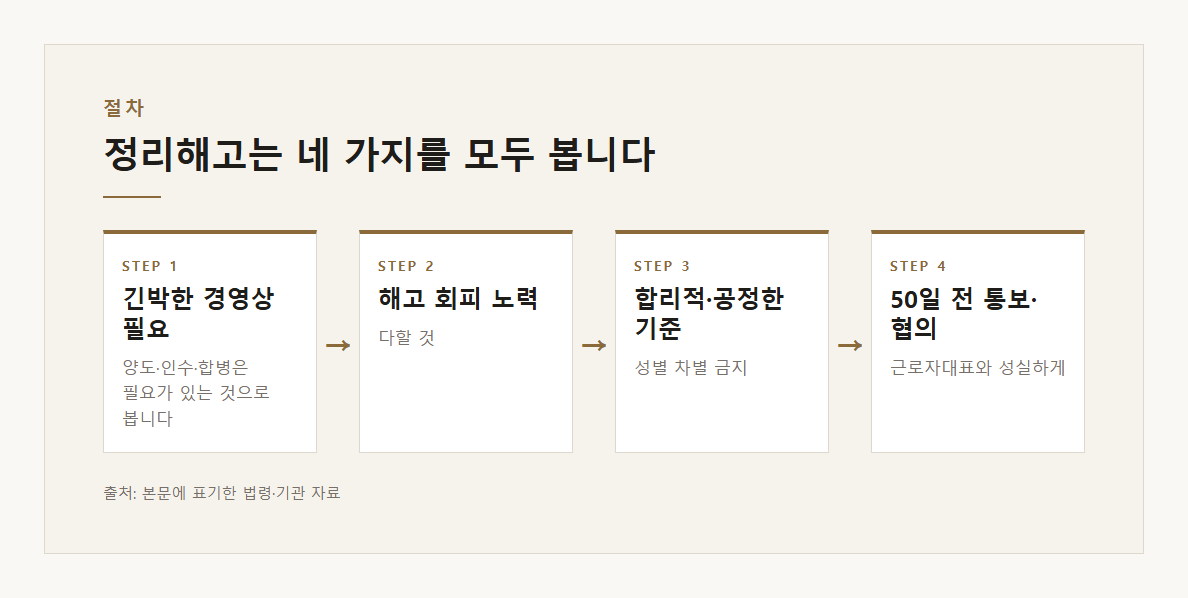 경영상 해고 요건 설명 도표 1 &middot; 핵심 설명