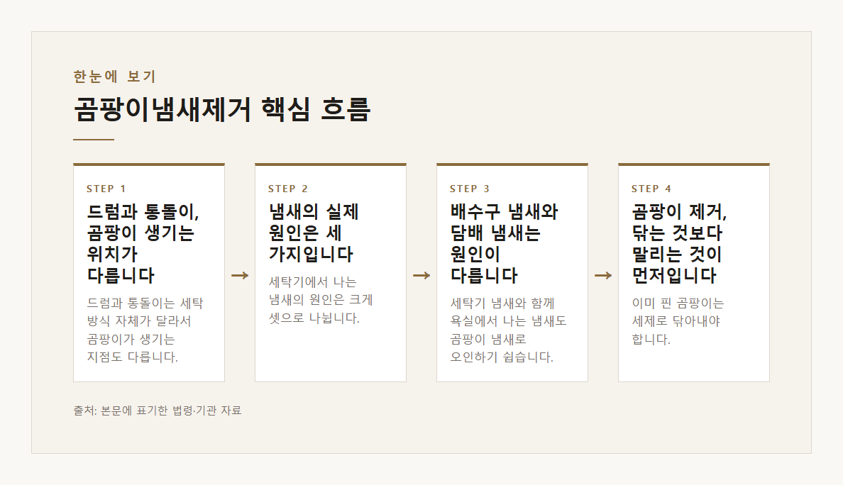 곰팡이냄새제거 본문·공식출처 기반 설명 도표 1 · 본문 기반