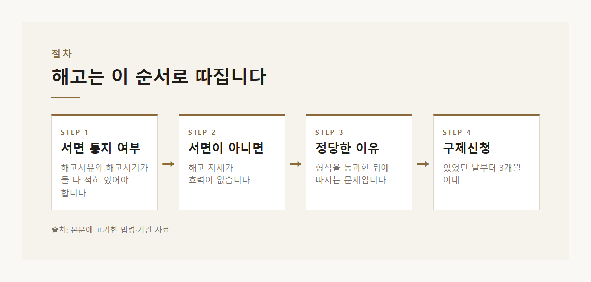 해고 서면통지 설명 도표 1 · 핵심 설명