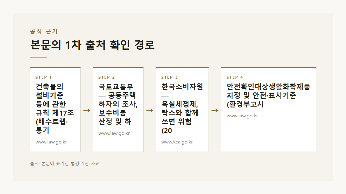 화장실 하수구 냄새 본문·공식출처 기반 설명 도표 2 · 본문 기반