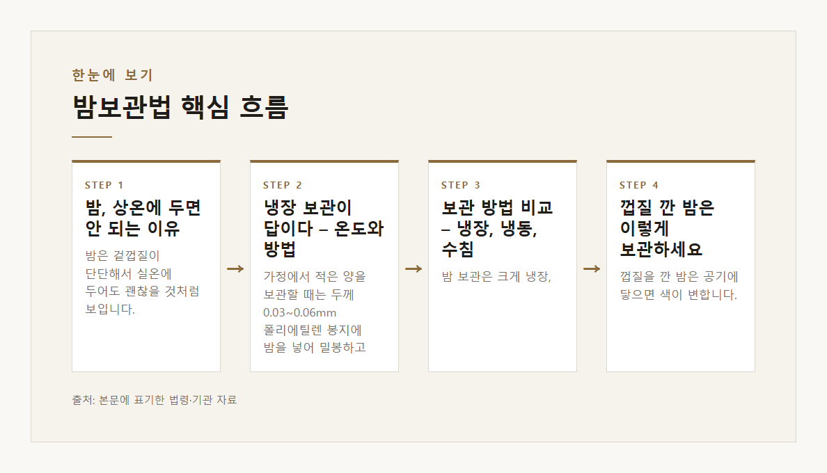 밤보관법 본문·공식출처 기반 설명 도표 1 · 본문 기반