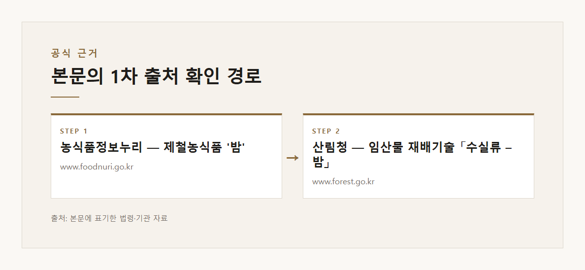 밤보관법 본문·공식출처 기반 설명 도표 2 · 본문 기반