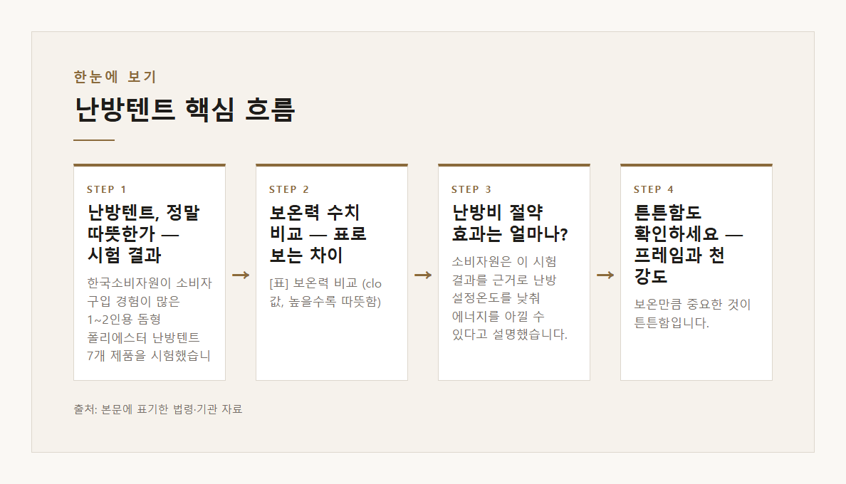 난방텐트 본문&middot;공식출처 기반 설명 도표 1 &middot; 본문 기반