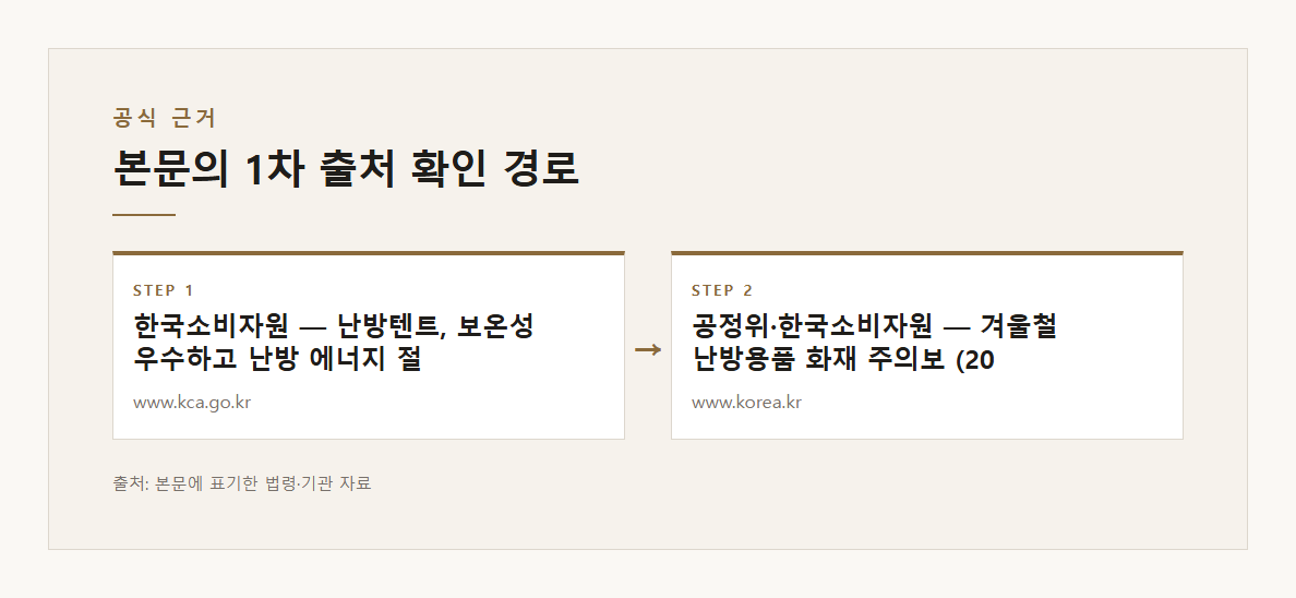 난방텐트 본문&middot;공식출처 기반 설명 도표 2 &middot; 본문 기반
