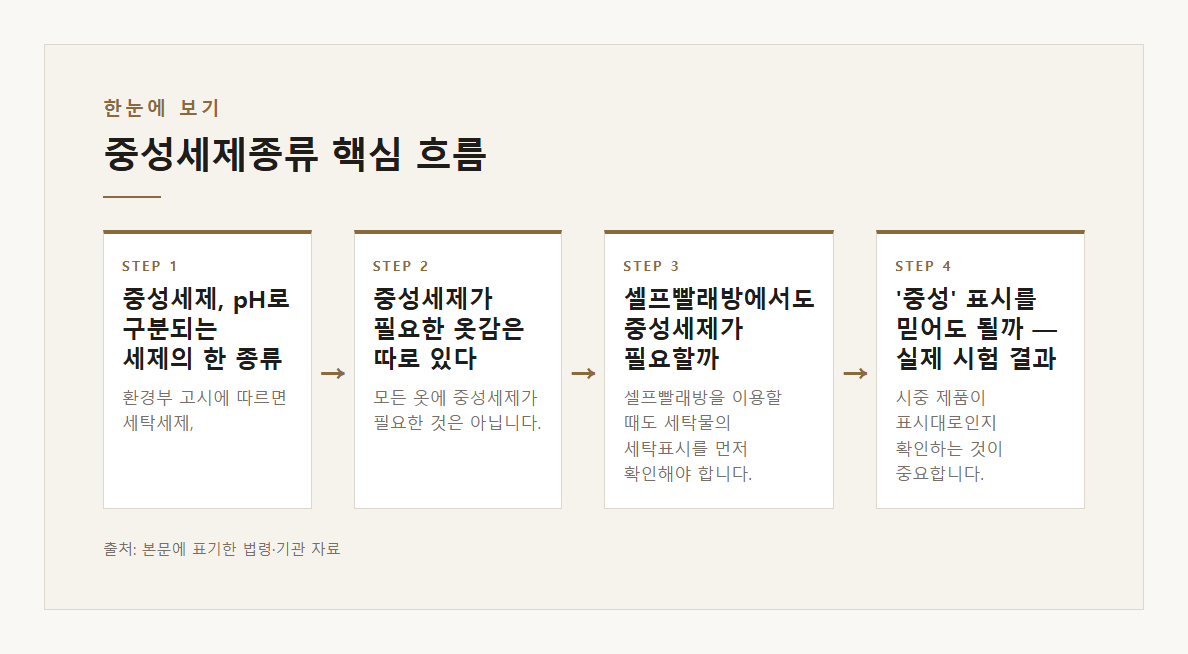 중성세제종류 본문·공식출처 기반 설명 도표 1 · 본문 기반