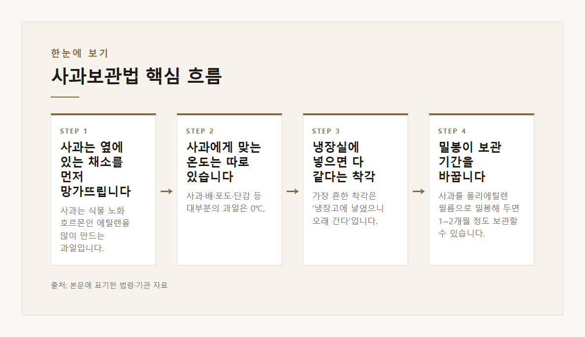 사과보관법 본문·공식출처 기반 설명 도표 1 · 본문 기반