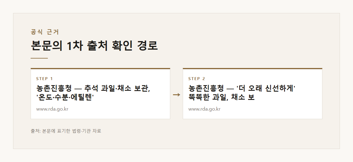 사과보관법 본문·공식출처 기반 설명 도표 2 · 본문 기반