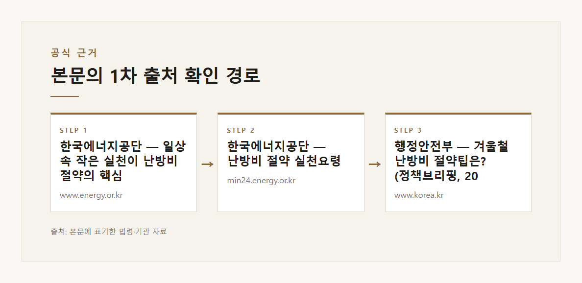 단열뽁뽁이 본문·공식출처 기반 설명 도표 2 · 본문 기반
