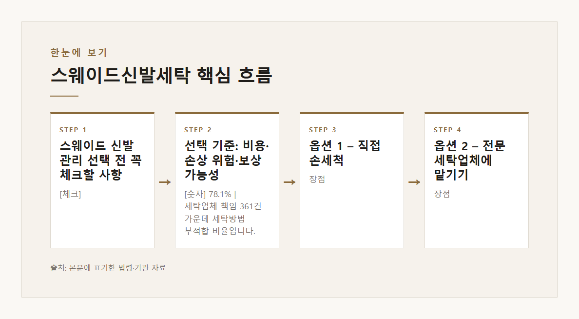 스웨이드신발세탁 본문·공식출처 기반 설명 도표 1 · 본문 기반